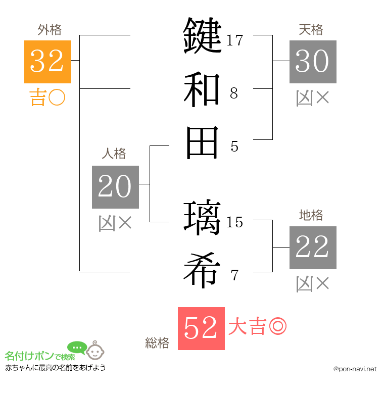 鍵和田 璃希さんの姓名判断結果
