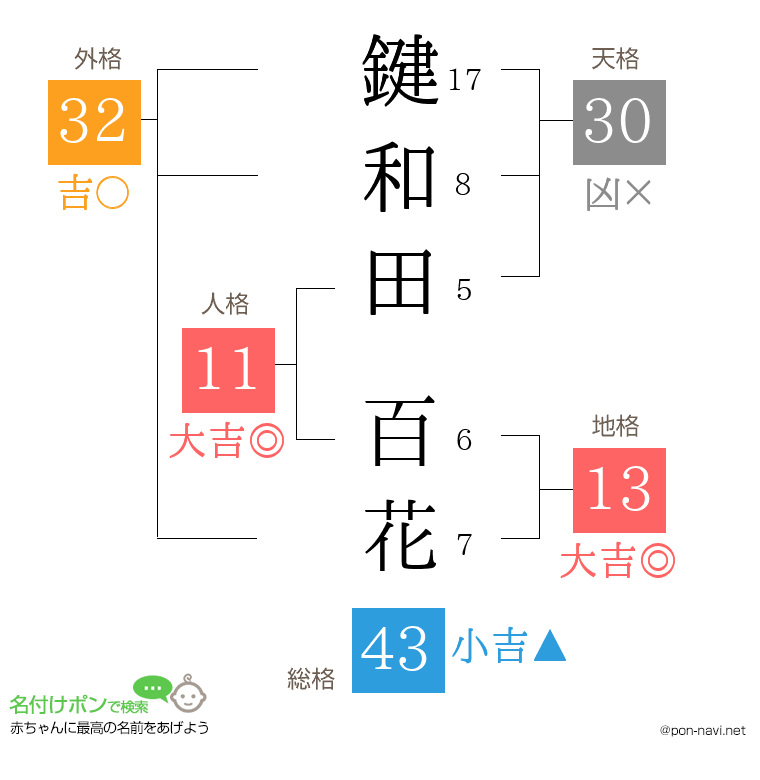 鍵和田 百花さんの姓名判断結果
