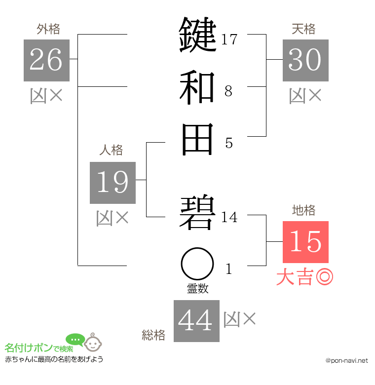 鍵和田 碧さんの姓名判断結果