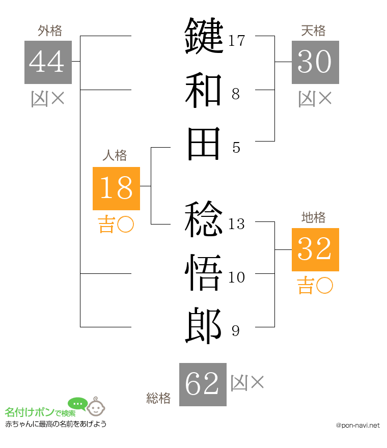 鍵和田 稔悟郎さんの姓名判断結果