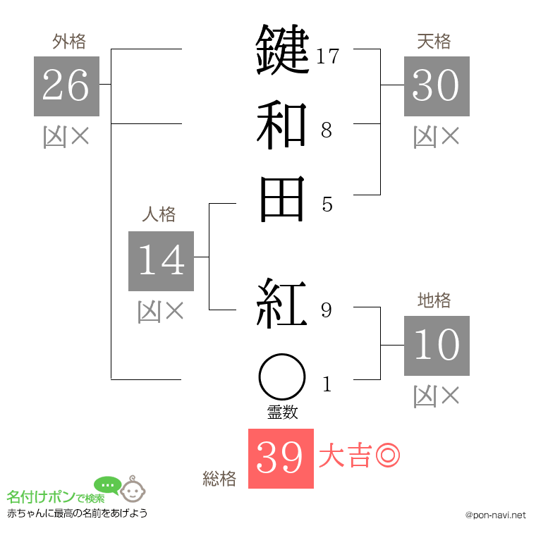 鍵和田 紅さんの姓名判断結果