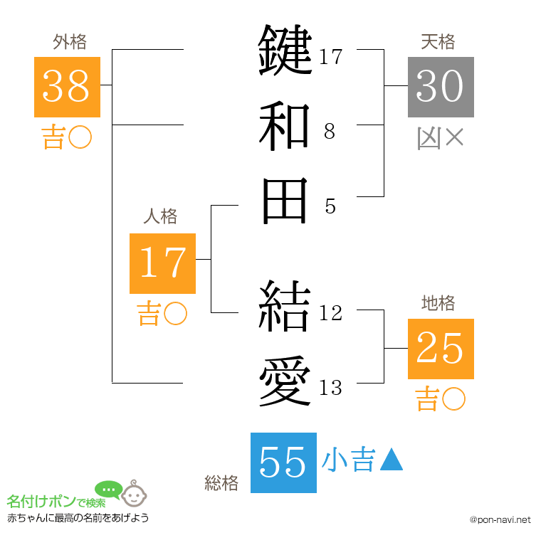 鍵和田 結愛さんの姓名判断結果