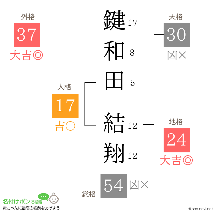 鍵和田 結翔さんの姓名判断結果