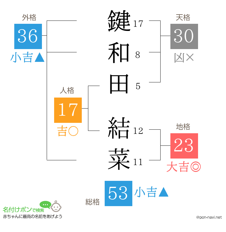 鍵和田 結菜さんの姓名判断結果