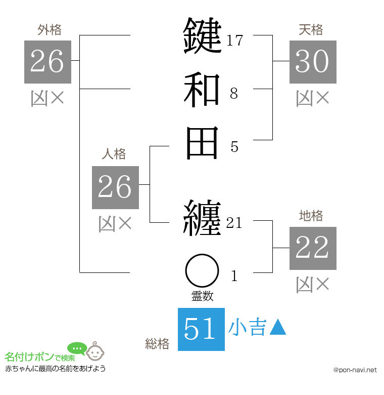 鍵和田 纏さんの姓名判断結果