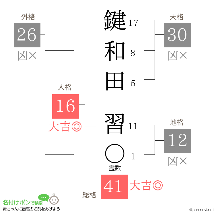 鍵和田 習さんの姓名判断結果