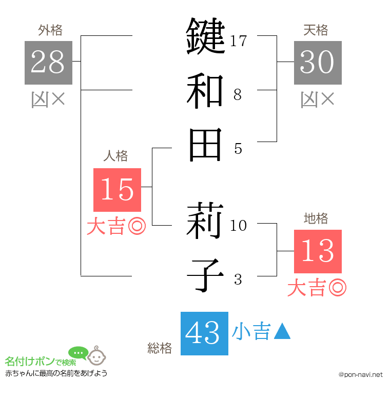 鍵和田 莉子さんの姓名判断結果