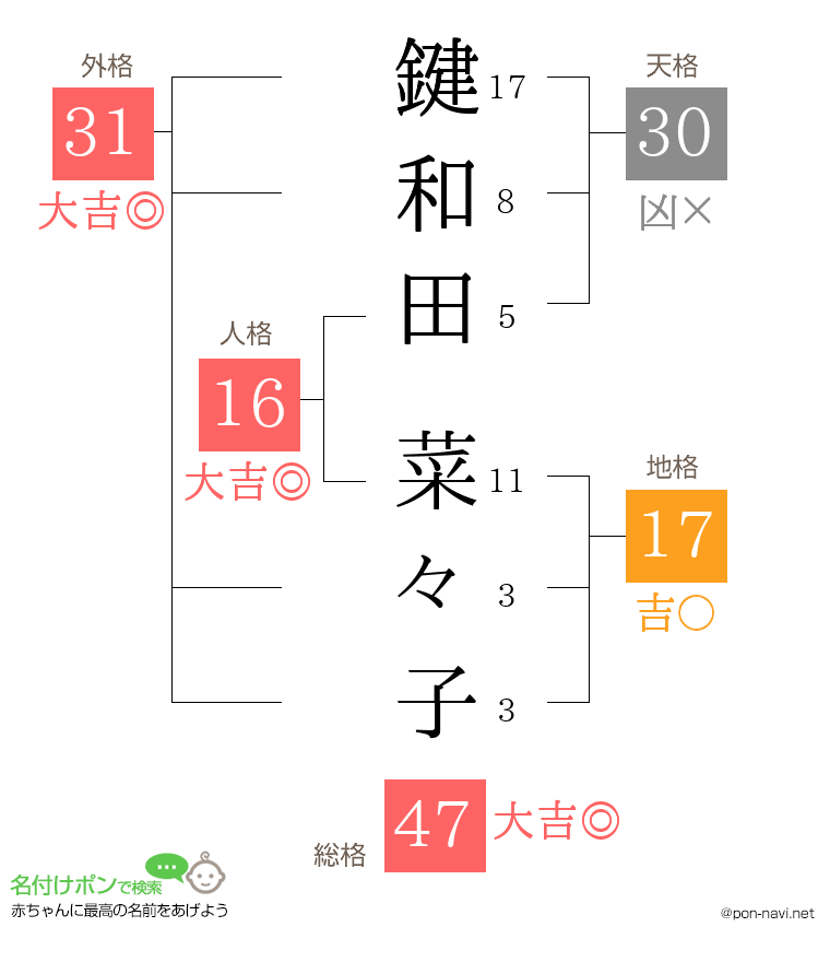 鍵和田 菜々子さんの姓名判断結果