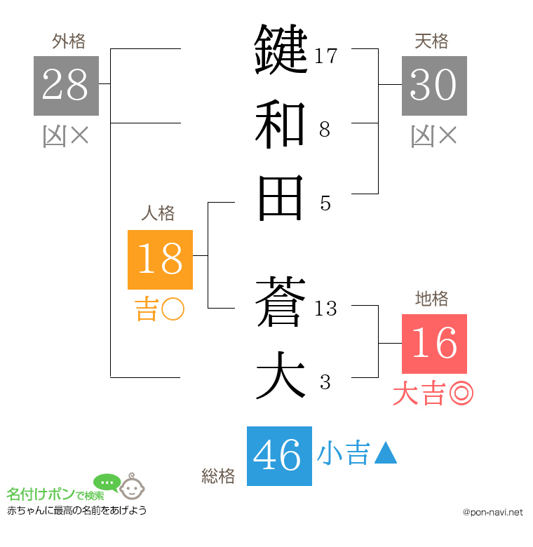 鍵和田 蒼大さんの姓名判断結果
