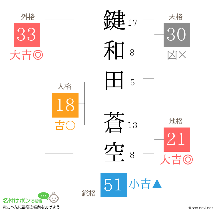 鍵和田 蒼空さんの姓名判断結果