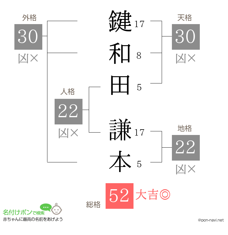 鍵和田 謙本さんの姓名判断結果