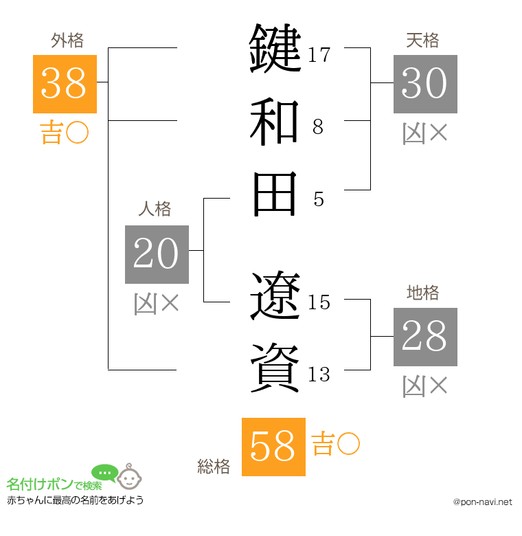 鍵和田 遼資さんの姓名判断結果