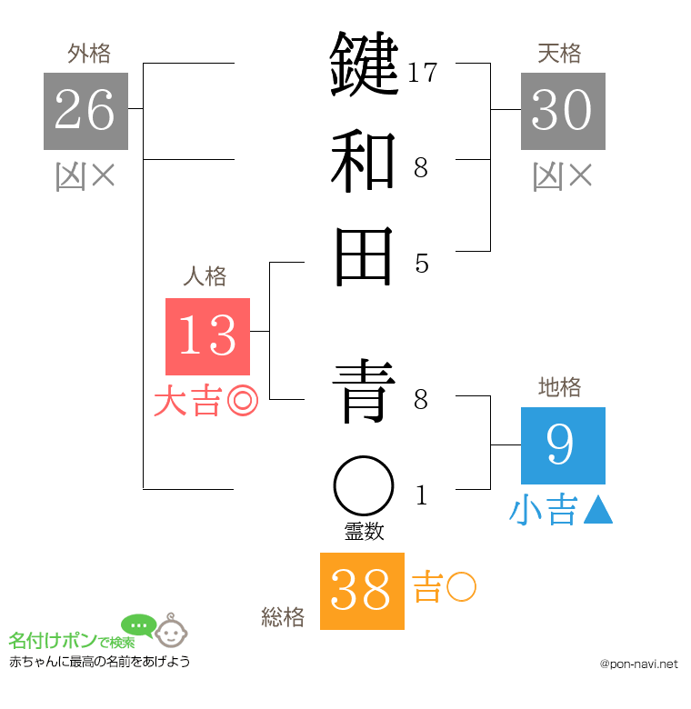 鍵和田 青さんの姓名判断結果