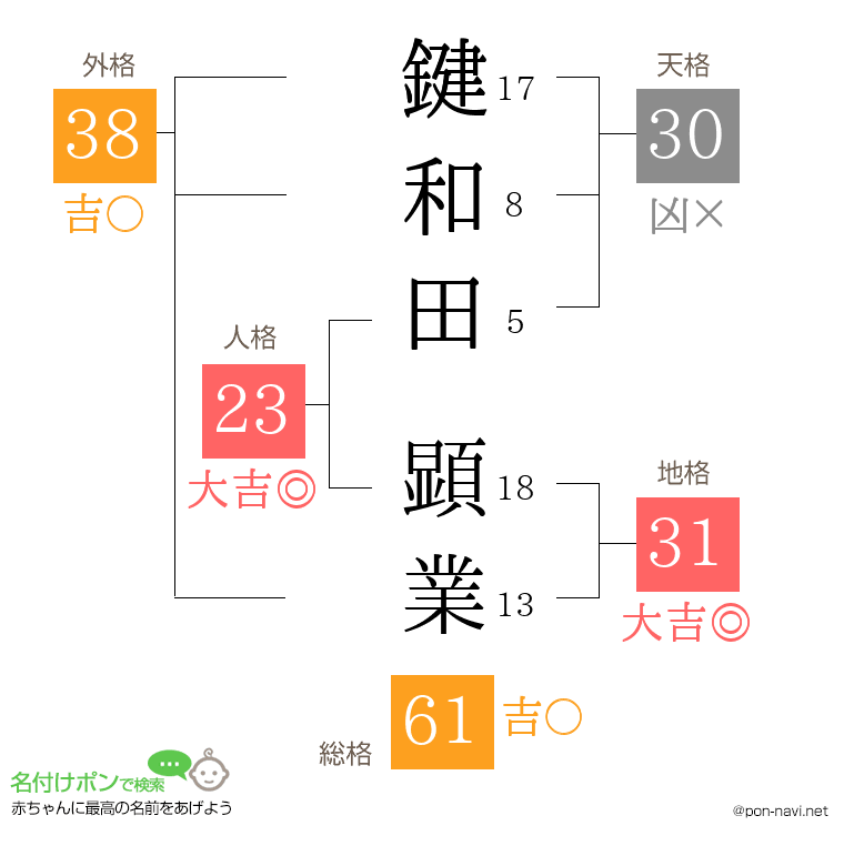 鍵和田 顕業さんの姓名判断結果