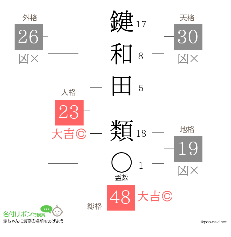 鍵和田 類さんの姓名判断結果