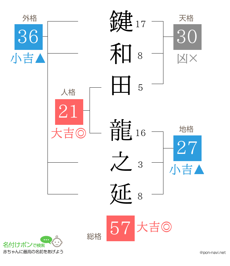 鍵和田 龍之延さんの姓名判断結果