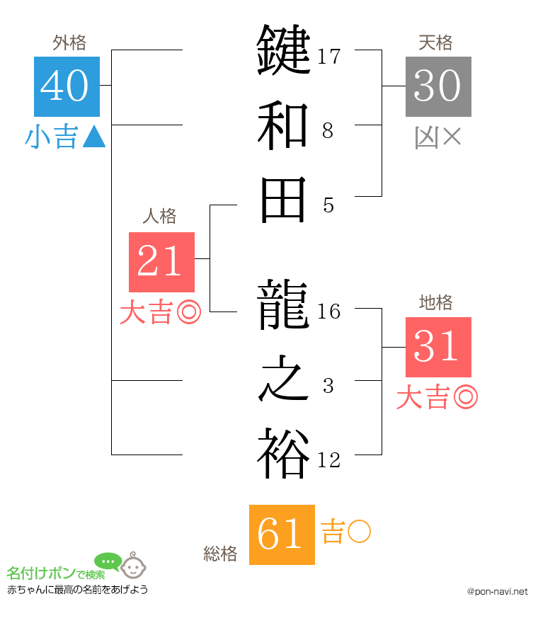 鍵和田 龍之裕さんの姓名判断結果