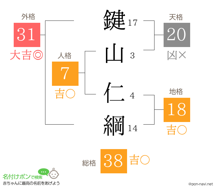 鍵山 仁綱さんの姓名判断結果