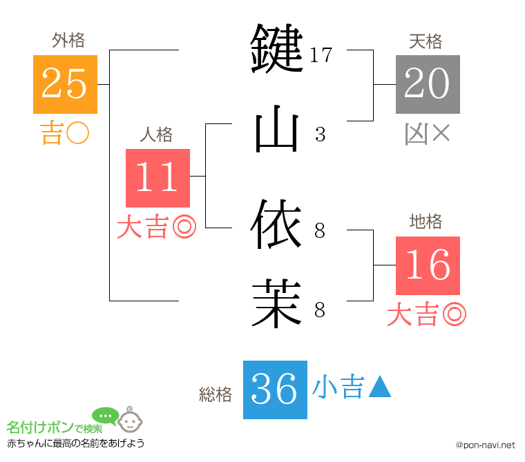 鍵山 依茉さんの姓名判断結果