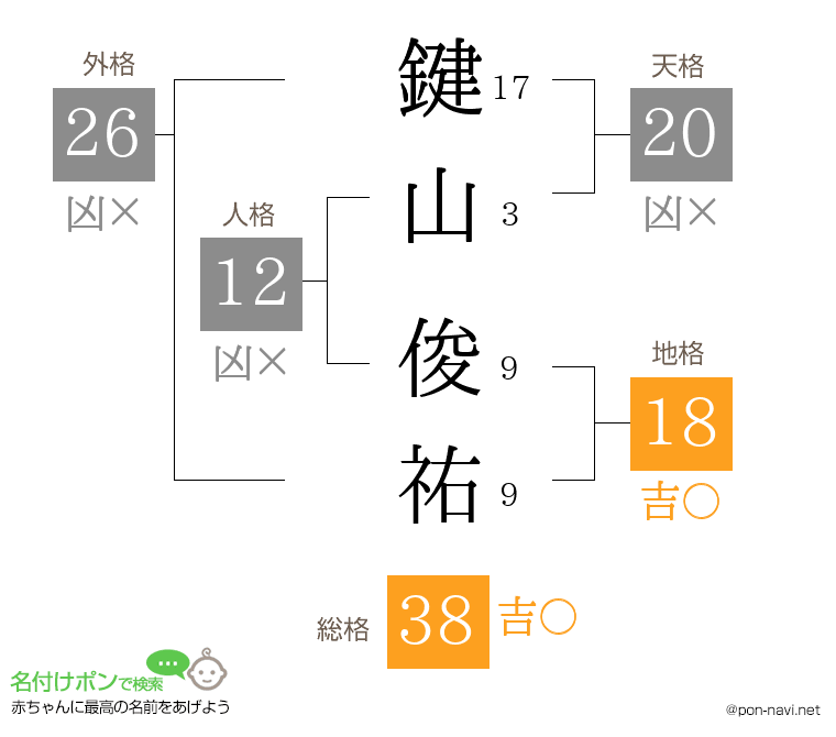 鍵山 俊祐さんの姓名判断結果