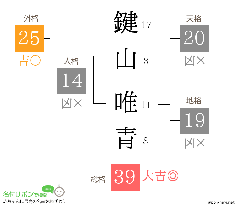 鍵山 唯青さんの姓名判断結果