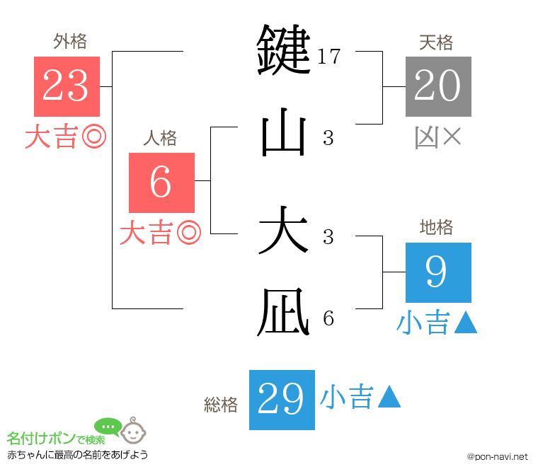鍵山 大凪さんの姓名判断結果