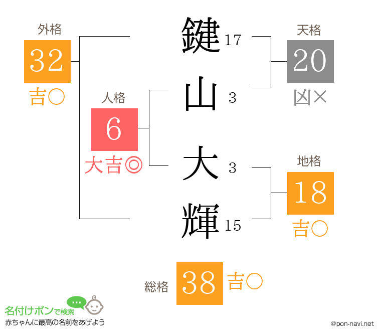 鍵山 大輝さんの姓名判断結果