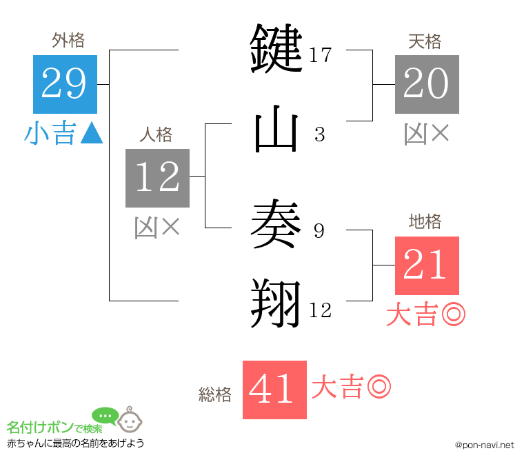 鍵山 奏翔さんの姓名判断結果