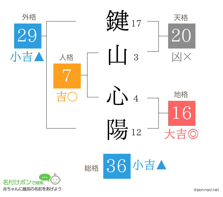 鍵山 心陽さんの姓名判断結果