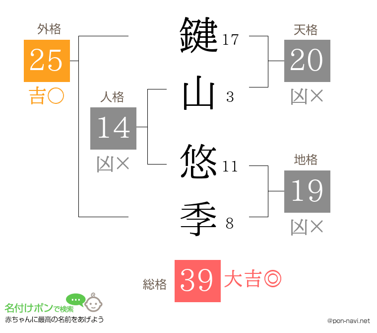 鍵山 悠季さんの姓名判断結果