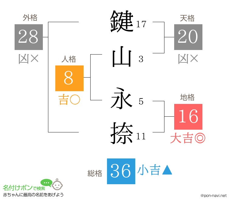 鍵山 永捺さんの姓名判断結果