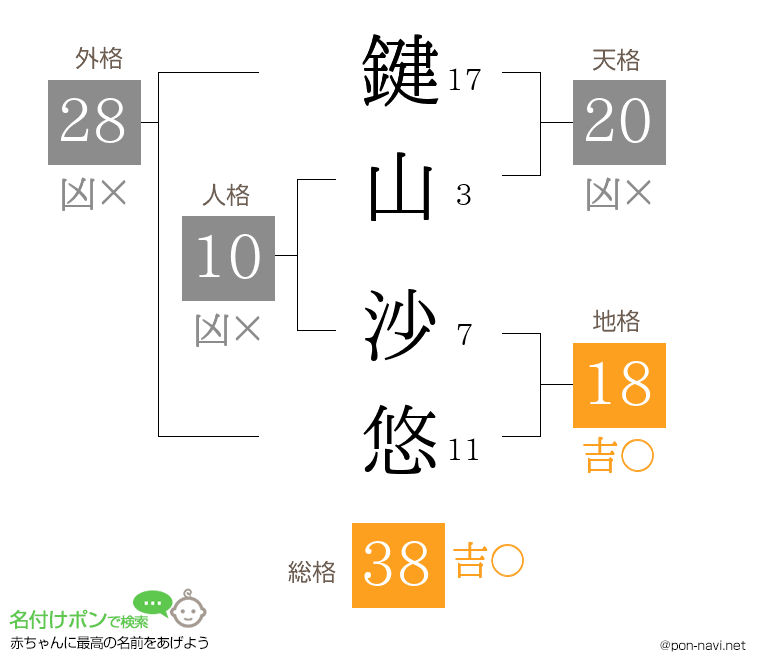 鍵山 沙悠さんの姓名判断結果