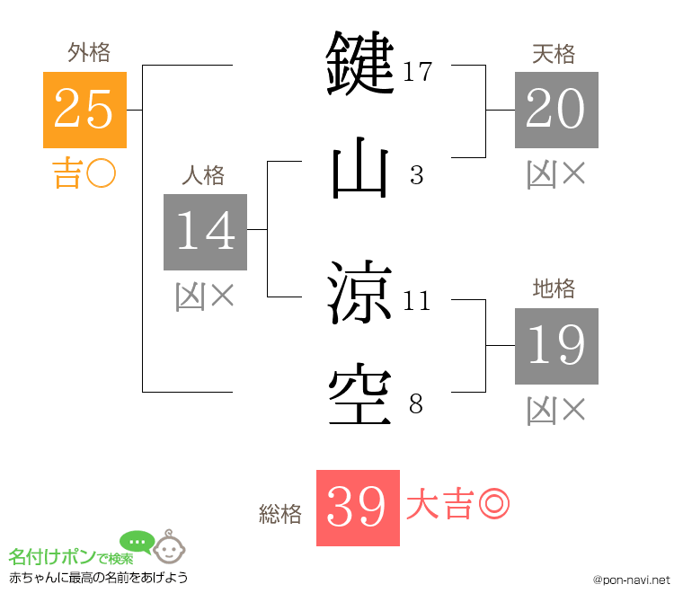 鍵山 涼空さんの姓名判断結果