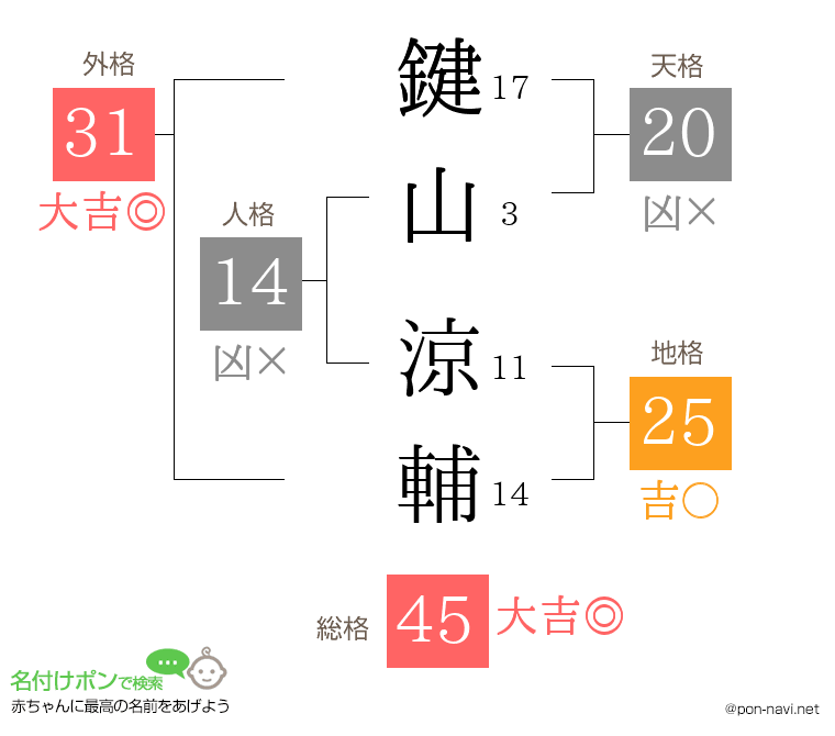 鍵山 涼輔さんの姓名判断結果