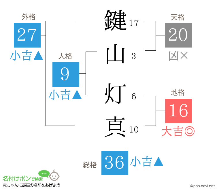 鍵山 灯真さんの姓名判断結果