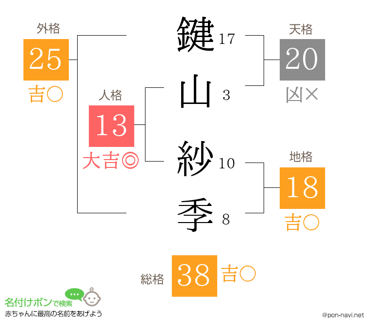 鍵山 紗季さんの姓名判断結果