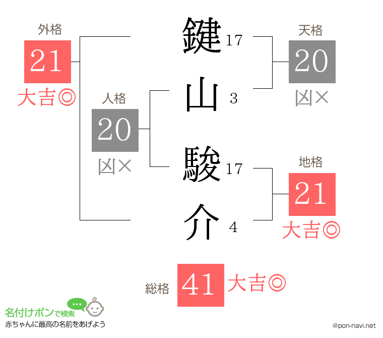 鍵山 駿介さんの姓名判断結果