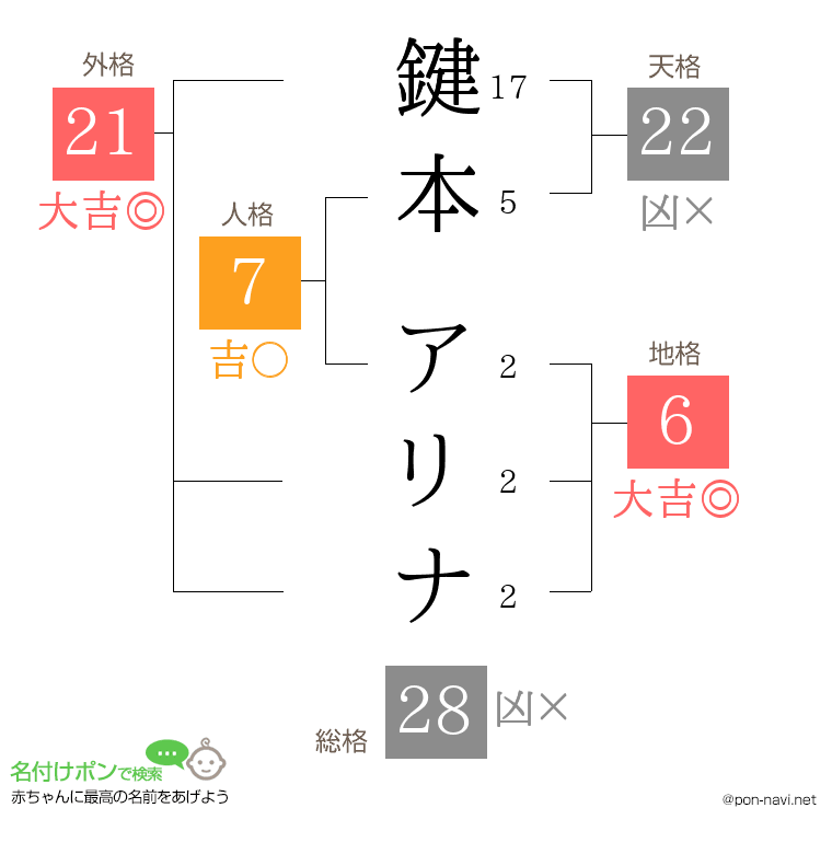 鍵本 アリナさんの姓名判断結果