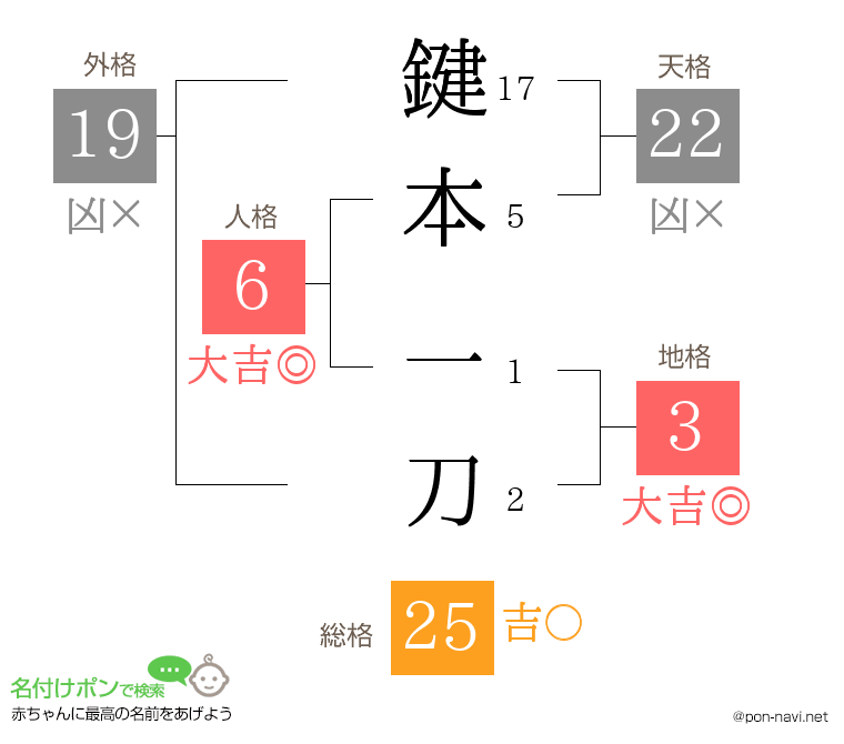 鍵本 一刀さんの姓名判断結果