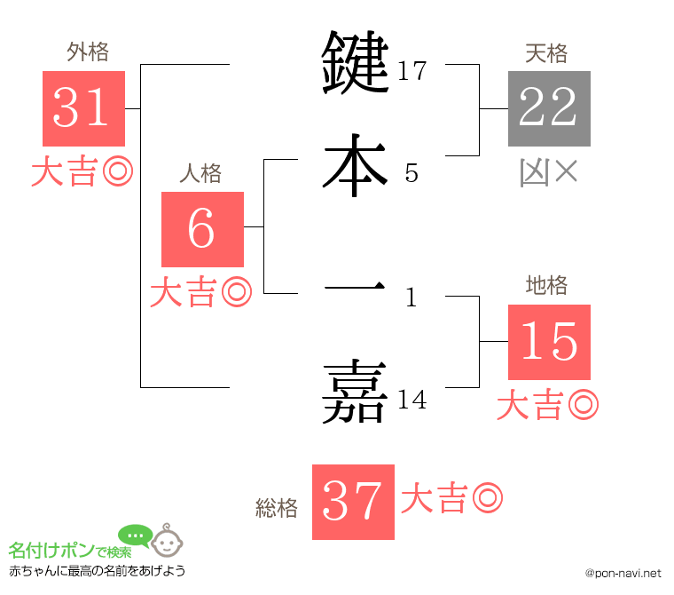 鍵本 一嘉さんの姓名判断結果