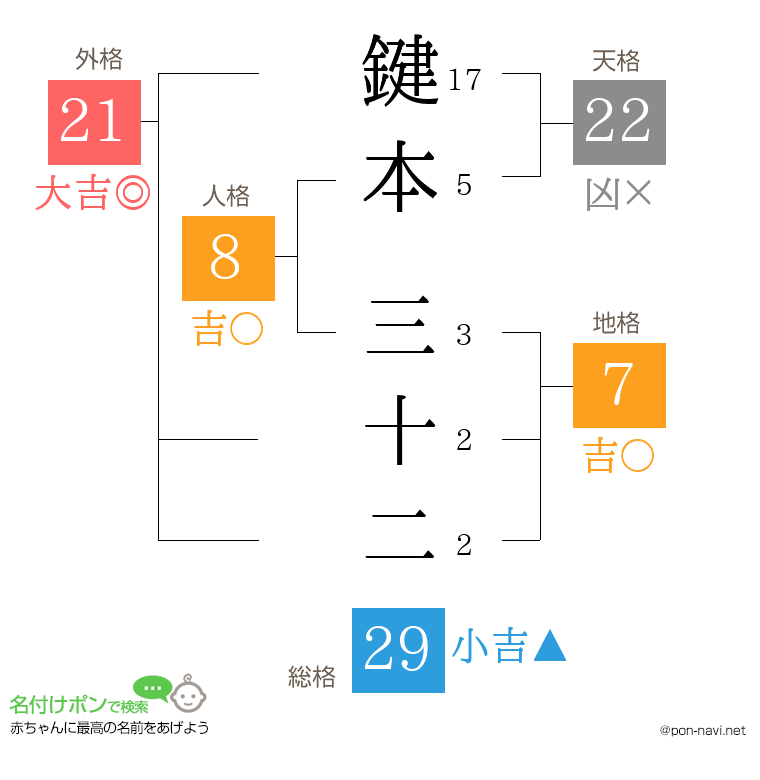 鍵本 三十二さんの姓名判断結果