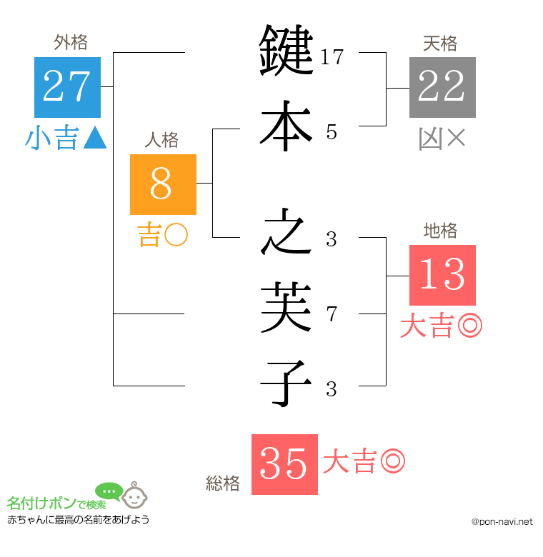 鍵本 之芙子さんの姓名判断結果