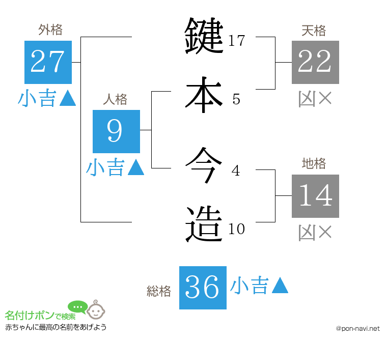 鍵本 今造さんの姓名判断結果