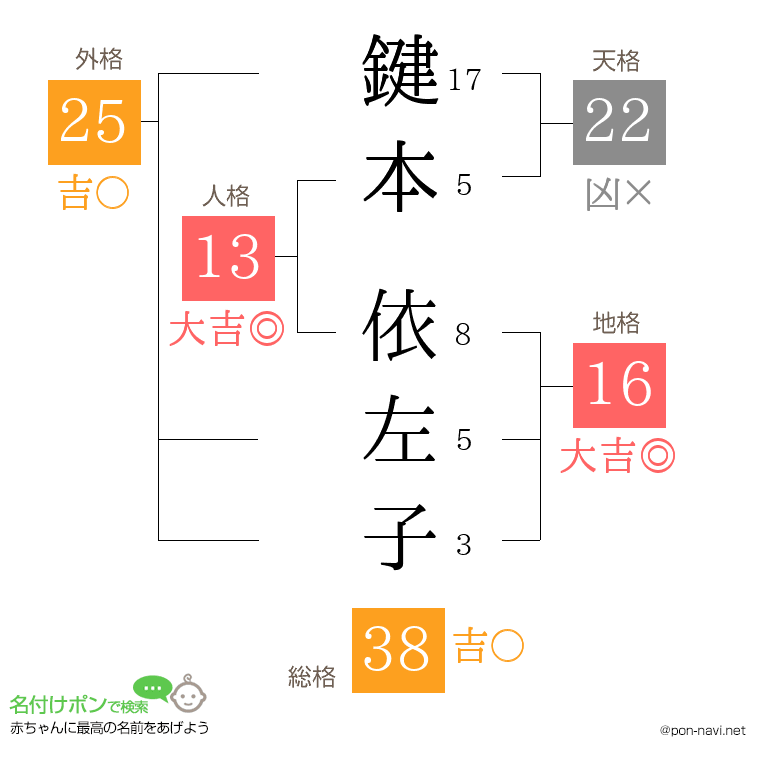 鍵本 依左子さんの姓名判断結果