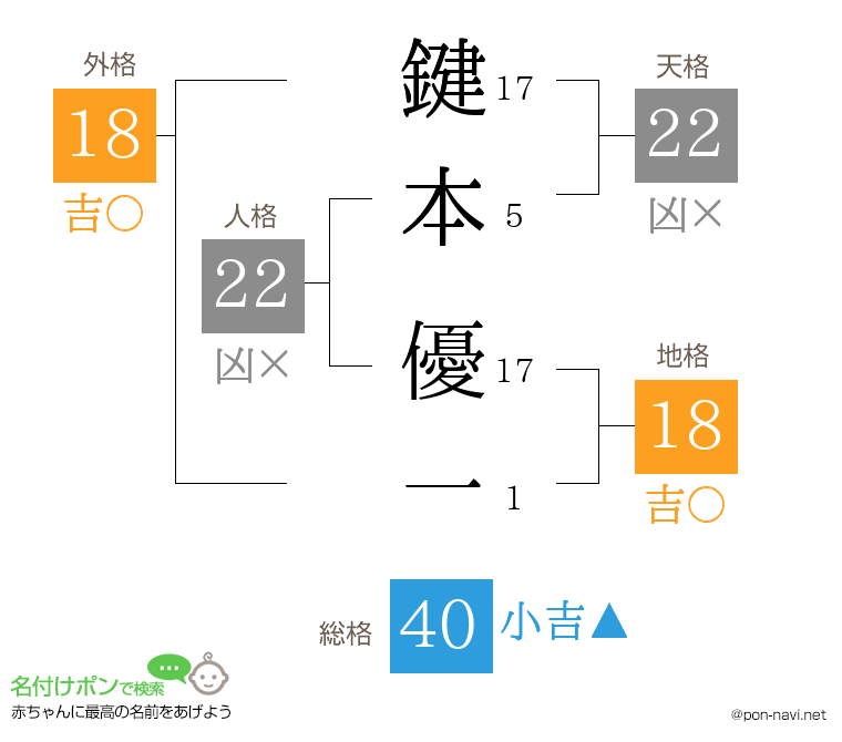 鍵本 優一さんの姓名判断結果