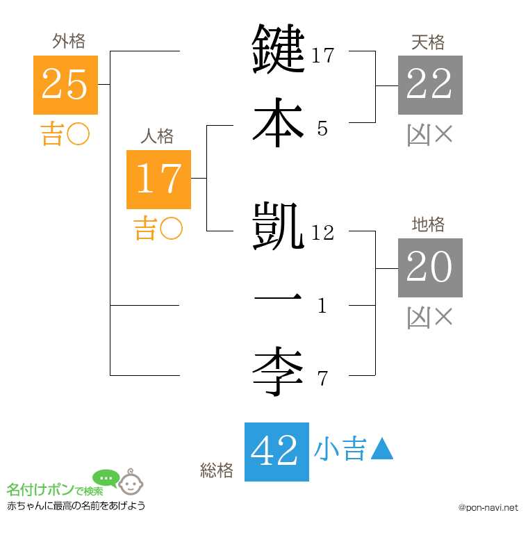 鍵本 凱一李さんの姓名判断結果
