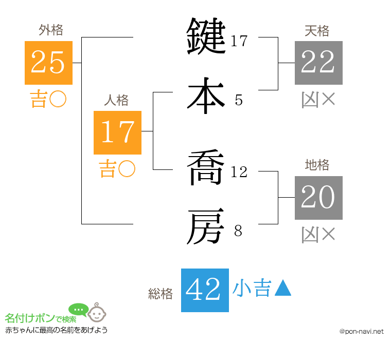 鍵本 喬房さんの姓名判断結果