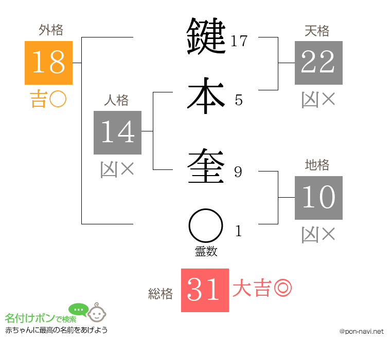 鍵本 奎さんの姓名判断結果