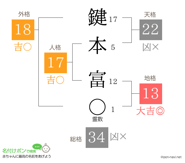 鍵本 富さんの姓名判断結果