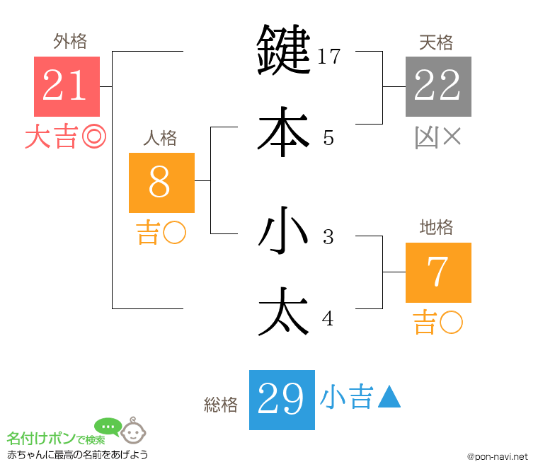 鍵本 小太さんの姓名判断結果